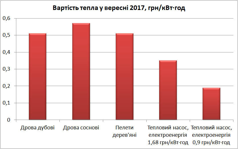 Ціна 2017 опалення дрова, пелета, тепловий насос